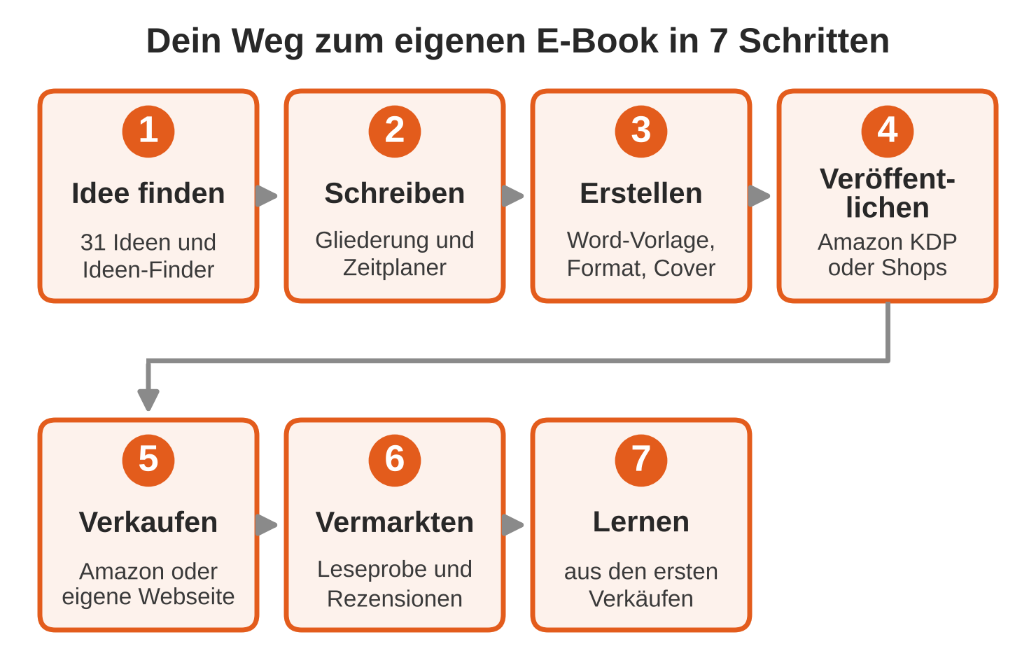 Die 7 Schritte zum eigenen E-Book: Idee finden, Schreiben, Erstellen, Veröffentlichen, Verkaufen, Vermarkten, Lernen
