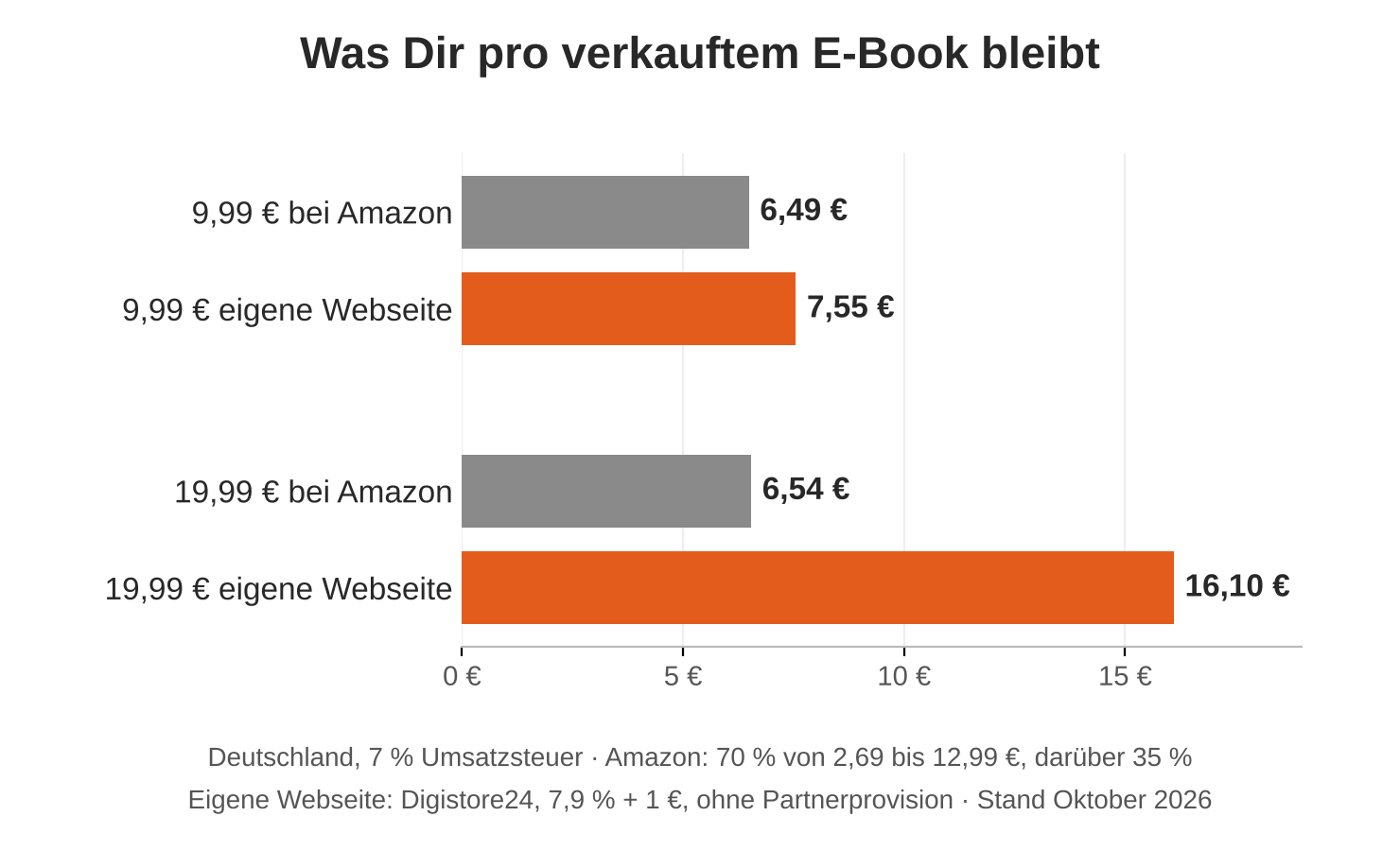 Balkendiagramm: Was von einem E-Book für 9,99 und 19,99 Euro bei Amazon und über die eigene Webseite bleibt